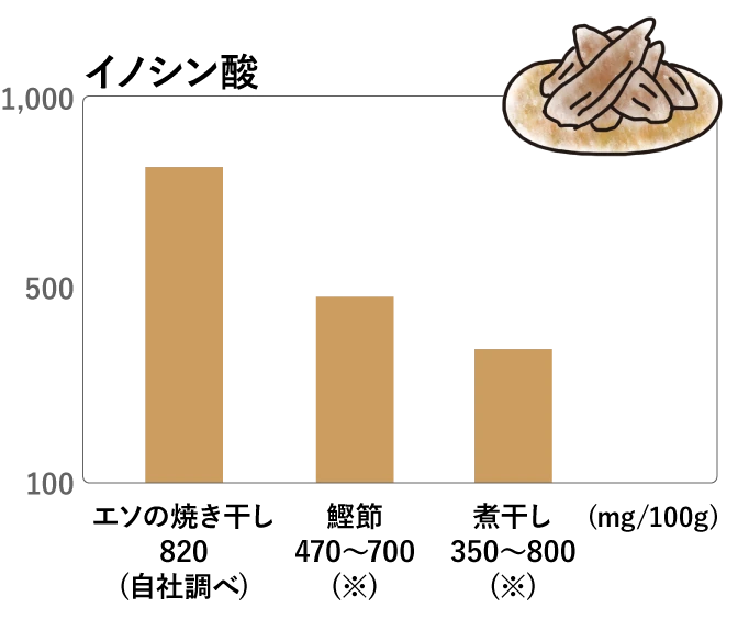 エソの焼き干しに含まれるイノシン酸