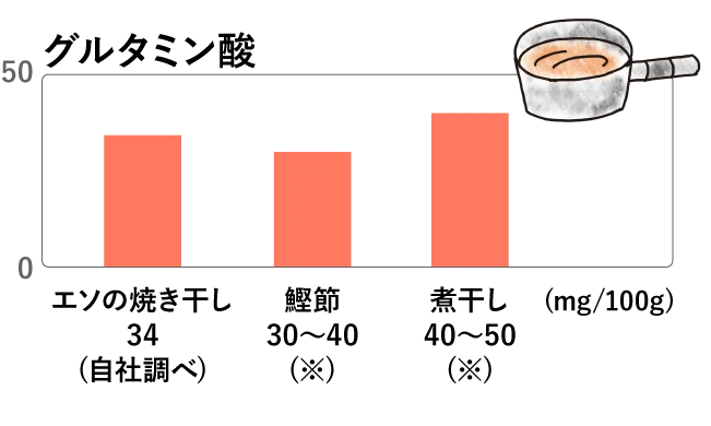 エソの焼き干しに含まれるグルタミン酸